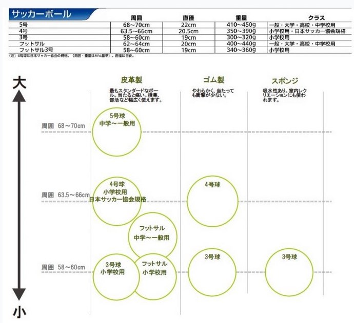 サイズ別サッカーボールの特徴・選び方【5号球/4号球/3号球】｜運動