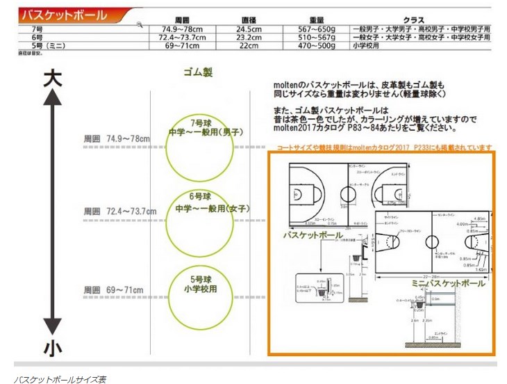 サイズ別バスケットボールの特徴・選び方【7号球/6号球/5号球/4号球/3